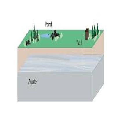Model Of Groundwater