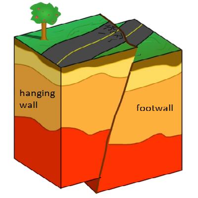 Model Of Reverse Fault