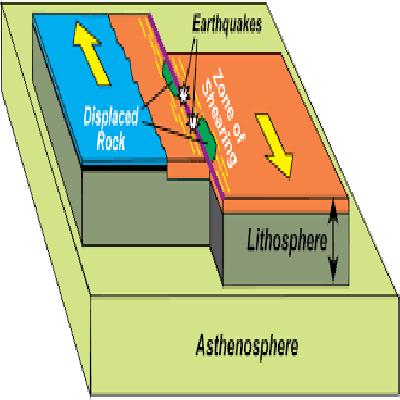 Model Of Transform Plate Boundaries