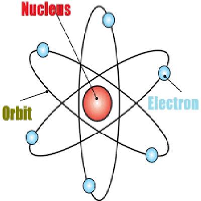 Structure of Atom