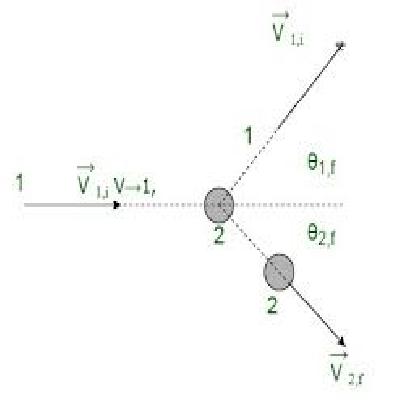 Collision In Two Dimensions