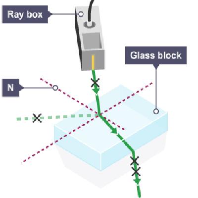 Reflection and Refraction Block