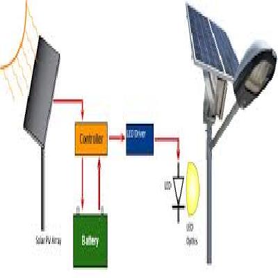 Solar Street Light System