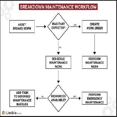 Breakdown Maintenance