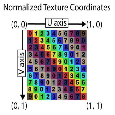 Color And Texture Coordinates