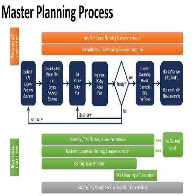 Master Plan Preparation