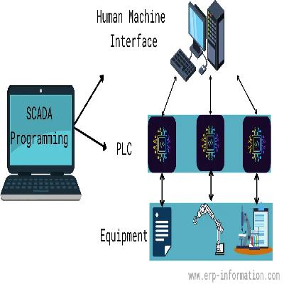 SCADA Systems