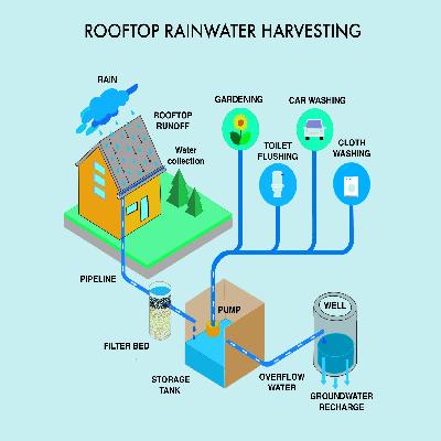 Rainwater Water Harvesting Planning