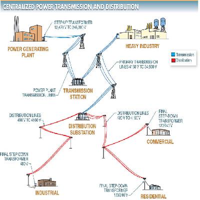 Execution of Electrical Power Transmission Services