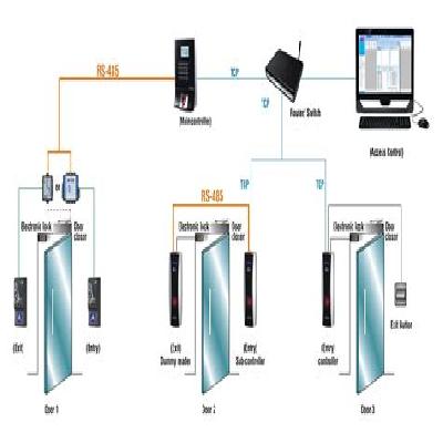Security And Access Control System