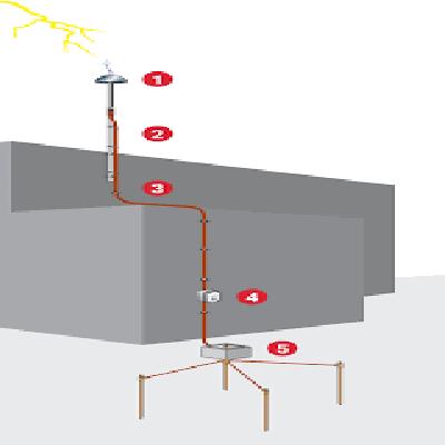 Lightning Protection System Installation