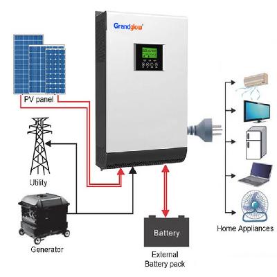 Solar Home Inverter