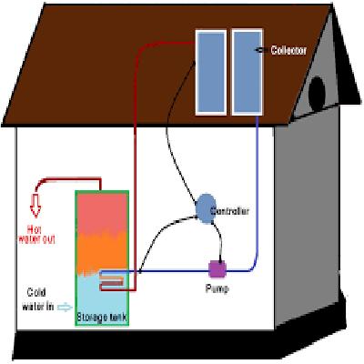 Domestic Solar Water System