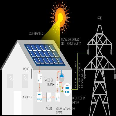 Solar Power Plants On Grid
