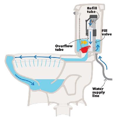 Toilet Works