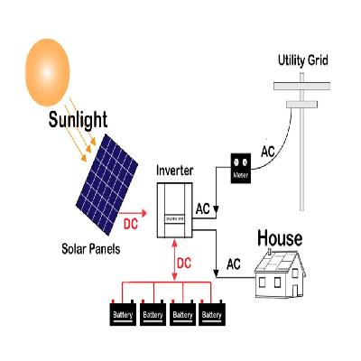 Solar Energy System (ON Grid- Off Grid)