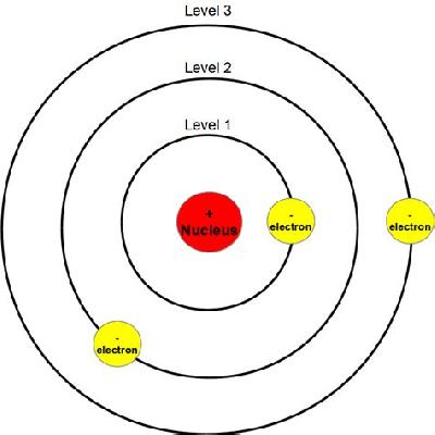 Bohr Atomic Model