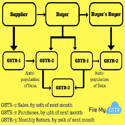GST FILING