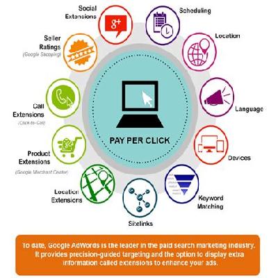 Pay Per Click Ppc Services