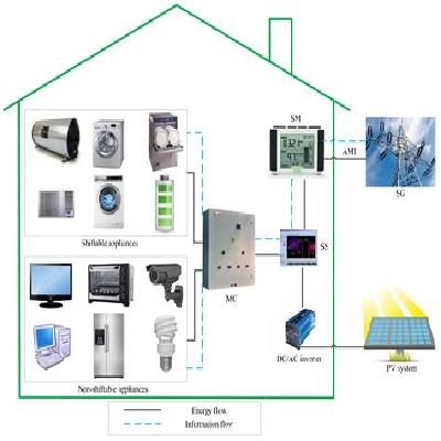 Energy Management System