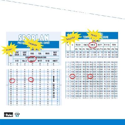 Temperature Pressure Card