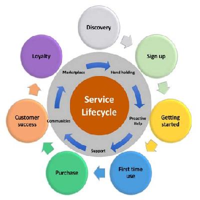 Life Cycle Services